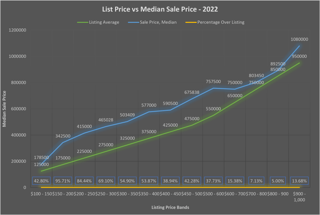List Price vs Median Sale Price of homes in Windsor Essex - Jan 1 2022 - Feb 24 2022.